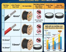 Bảng giá dây cáp điện solar DC năng lượng mặt trời mới nhất 2026